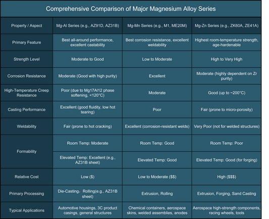 Comprehensive Comparison of Major Magnesium Alloy Series